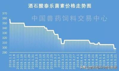 環(huán)保限產(chǎn)解除 泰樂(lè)菌素等獸藥庫(kù)存或?qū)⑸仙?></a></div>
<div   id=