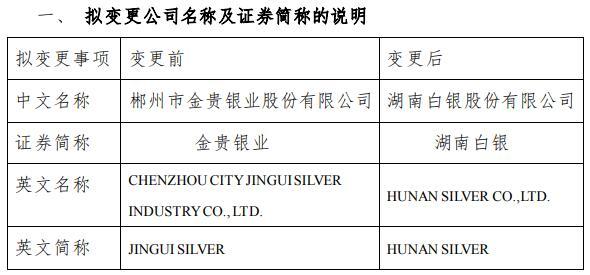 金貴銀業(yè):公司證券簡稱擬變更為“湖南白銀”