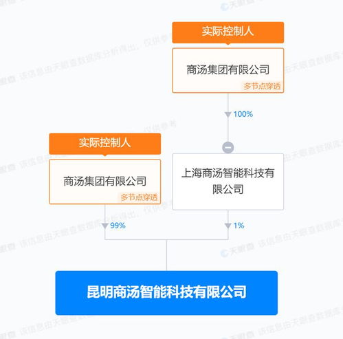 商湯集團(tuán)在昆明成立智能公司 注冊(cè)資本3030萬美元