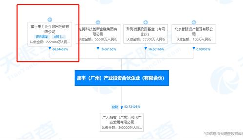 富士康工業互聯網投資成立合伙企業 注冊資本33.31億
