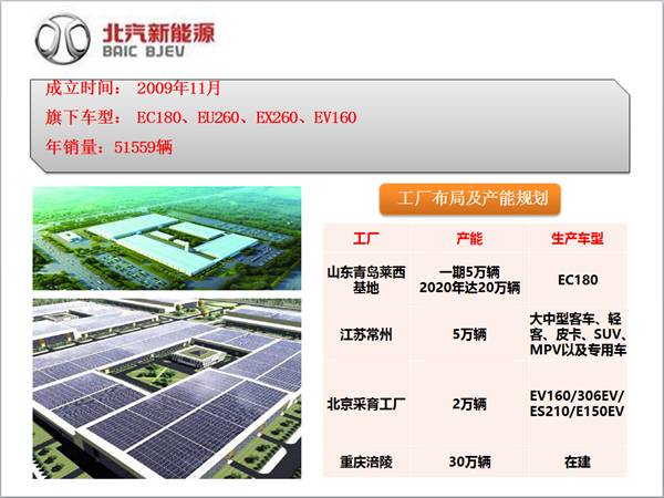 北汽新能源全國整車工廠、車型和產能布局及生產基地探秘