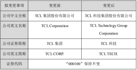 又一家家電企業(yè)要更名,TCL集團(tuán)擬更名“TCL科技”