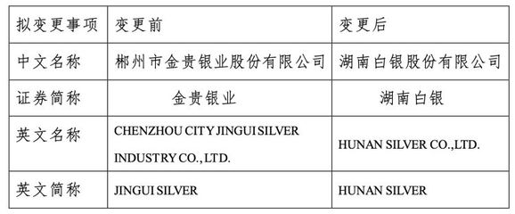 湖南國資入主!“白銀第一股”金貴銀業證券簡稱擬變更為“湖南白銀”
